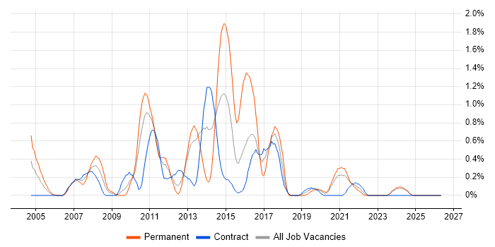 BizTalk Server job vacancy trend in Newcastle upon Tyne