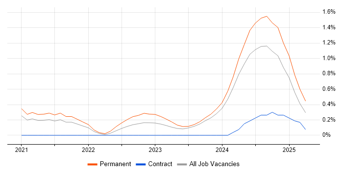 Job vacancy trend for Blazor in Newcastle upon Tyne Job vacancy trend for Blazor in Newcastle upon Tyne