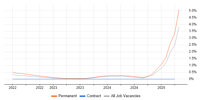 Job vacancy trend for Blockchain in Newcastle upon Tyne