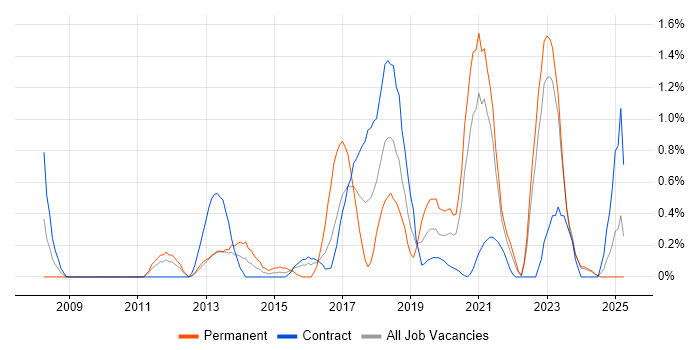 Job vacancy trend for Blog in Newcastle upon Tyne