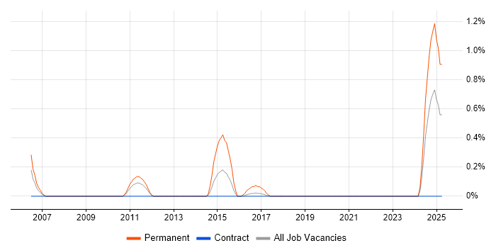 Job vacancy trend for Bloomberg in Newcastle upon Tyne