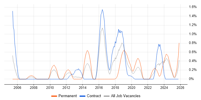 BMC job vacancy trend in Newcastle upon Tyne