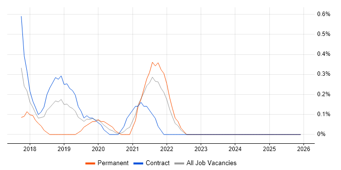 Boomi job vacancy trend in Newcastle upon Tyne