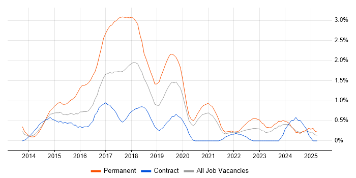 Job vacancy trend for Bootstrap in Newcastle upon Tyne