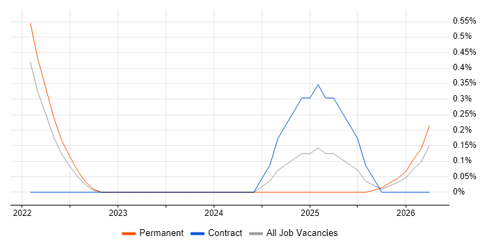boto job vacancy trend in Newcastle upon Tyne