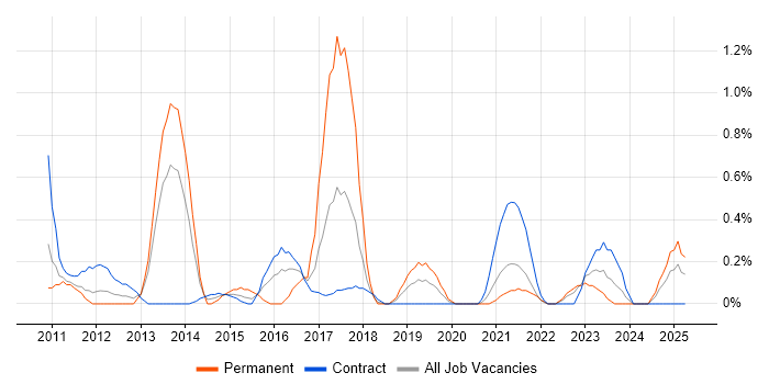 Job vacancy trend for BPMN in Newcastle upon Tyne