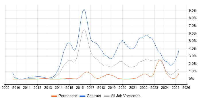 Job vacancy trend for BPSS Clearance in Newcastle upon Tyne Job vacancy trend for BPSS Clearance in Newcastle upon Tyne