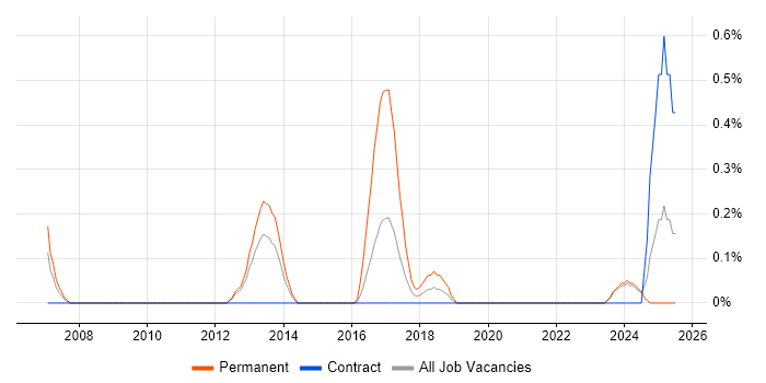 Job vacancy trend for Brand Awareness in Newcastle upon Tyne