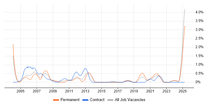 Job vacancy trend for Broadband in Newcastle upon Tyne