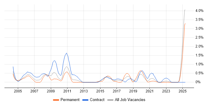 Job vacancy trend for BT in Newcastle upon Tyne Job vacancy trend for BT in Newcastle upon Tyne