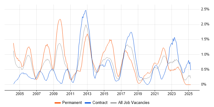Job vacancy trend for Budget Management in Newcastle upon Tyne Job vacancy trend for Budget Management in Newcastle upon Tyne