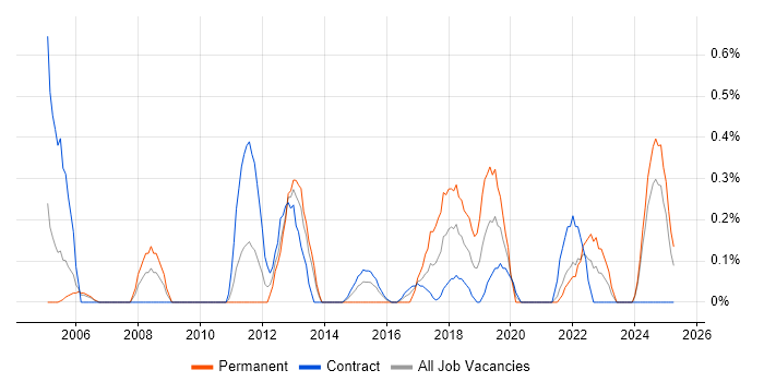 Job vacancy trend for Budgeting and Forecasting in Newcastle upon Tyne