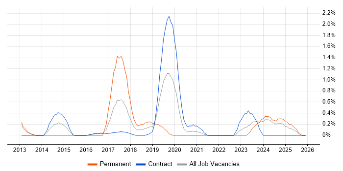 Build Automation job vacancy trend in Newcastle upon Tyne