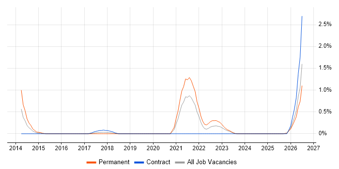 Building Information Modelling job vacancy trend in Newcastle upon Tyne