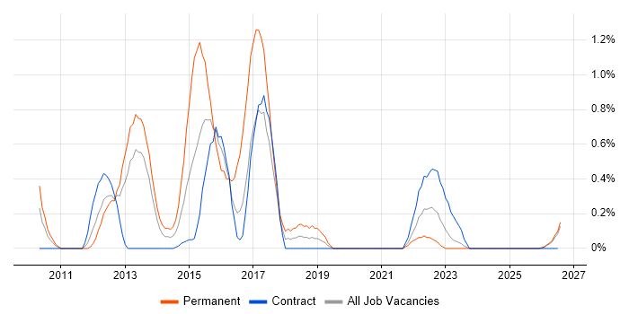 Business Analytics job vacancy trend in Newcastle upon Tyne