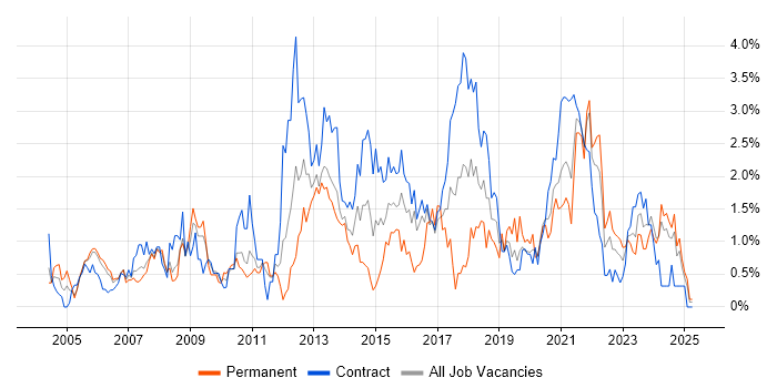 Job vacancy trend for Business Case in Newcastle upon Tyne Job vacancy trend for Business Case in Newcastle upon Tyne