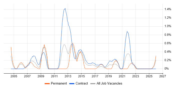 Business Change Manager job vacancy trend in Newcastle upon Tyne