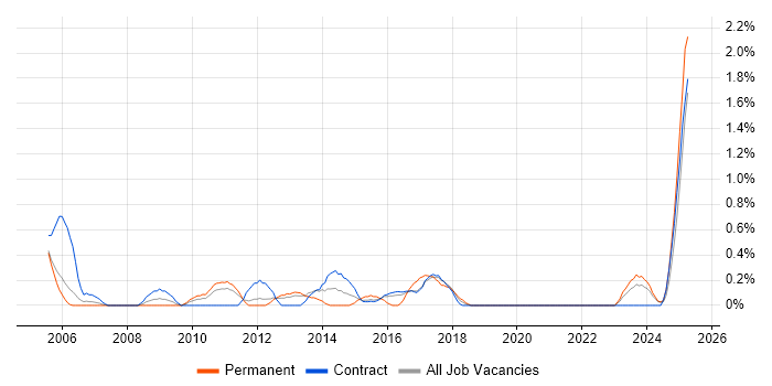Job vacancy trend for Business Continuity Planning in Newcastle upon Tyne