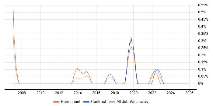 Business Data Analyst job vacancy trend in Newcastle upon Tyne