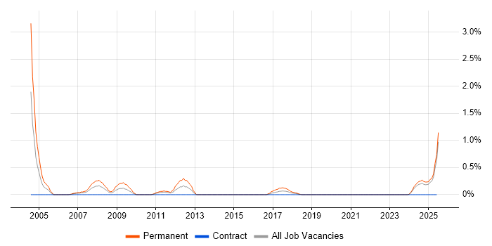 Job vacancy trend for Business Development Executive in Newcastle upon Tyne Job vacancy trend for Business Development Executive in Newcastle upon Tyne