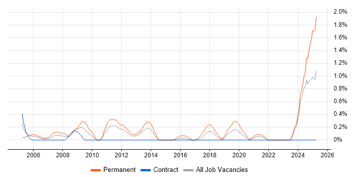 Job vacancy trend for Business Development Manager in Newcastle upon Tyne Job vacancy trend for Business Development Manager in Newcastle upon Tyne