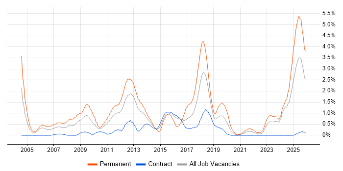 Business Development job vacancy trend in Newcastle upon Tyne