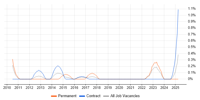 Job vacancy trend for Business Impact Analysis in Newcastle upon Tyne Job vacancy trend for Business Impact Analysis in Newcastle upon Tyne