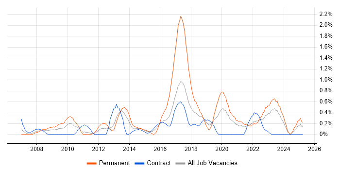 Job vacancy trend for Business Intelligence Analyst in Newcastle upon Tyne