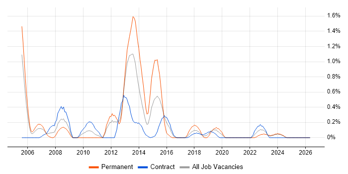 Business Intelligence Consultant job vacancy trend in Newcastle upon Tyne