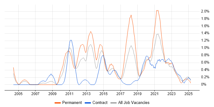 Job vacancy trend for Business Intelligence Developer in Newcastle upon Tyne Job vacancy trend for Business Intelligence Developer in Newcastle upon Tyne