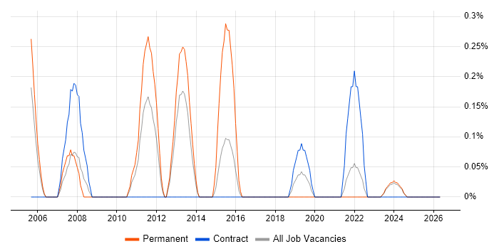 Business Intelligence Specialist job vacancy trend in Newcastle upon Tyne