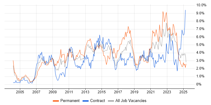 Job vacancy trend for Business Intelligence in Newcastle upon Tyne Job vacancy trend for Business Intelligence in Newcastle upon Tyne