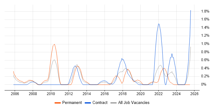Job vacancy trend for Business Process Improvement in Newcastle upon Tyne Job vacancy trend for Business Process Improvement in Newcastle upon Tyne