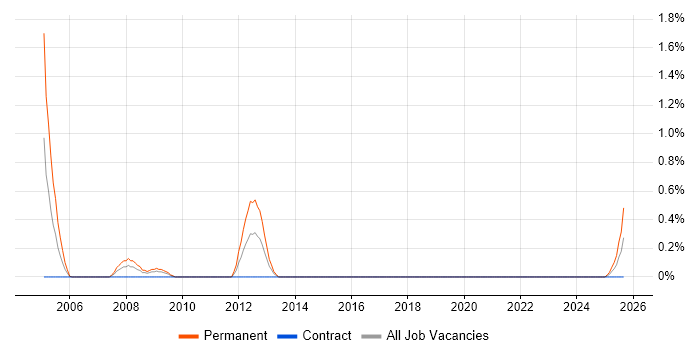 Business Sales Executive job vacancy trend in Newcastle upon Tyne