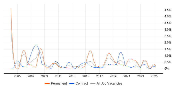 Job vacancy trend for Business Transformation in Newcastle upon Tyne Job vacancy trend for Business Transformation in Newcastle upon Tyne