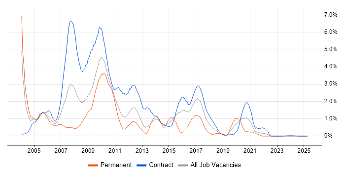Job vacancy trend for BusinessObjects in Newcastle upon Tyne