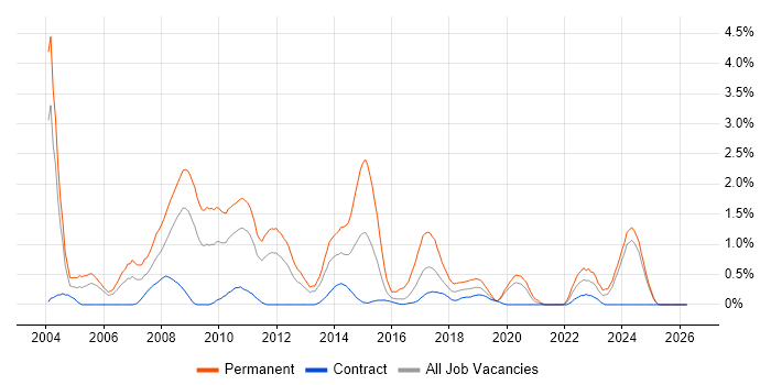 C++ Software Engineer job vacancy trend in Newcastle upon Tyne