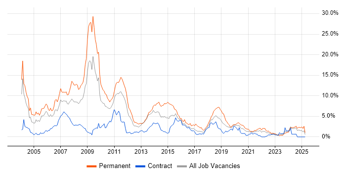 Job vacancy trend for C++ in Newcastle upon Tyne Job vacancy trend for C++ in Newcastle upon Tyne
