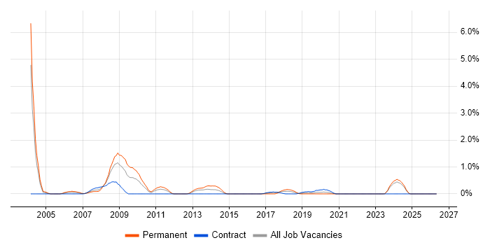 C Software Engineer job vacancy trend in Newcastle upon Tyne