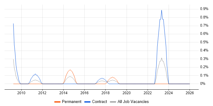 Cabling Engineer job vacancy trend in Newcastle upon Tyne