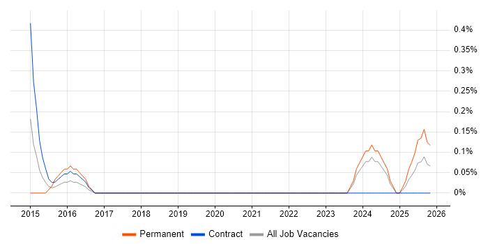 CAD Technician job vacancy trend in Newcastle upon Tyne