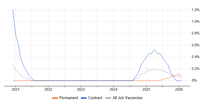 CAFM job vacancy trend in Newcastle upon Tyne