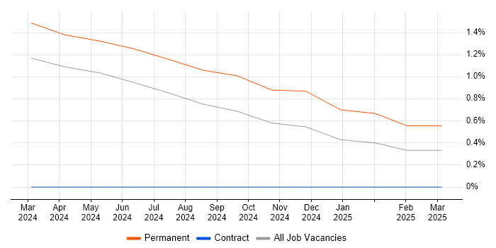 Job vacancy trend for CAPA in Newcastle upon Tyne
