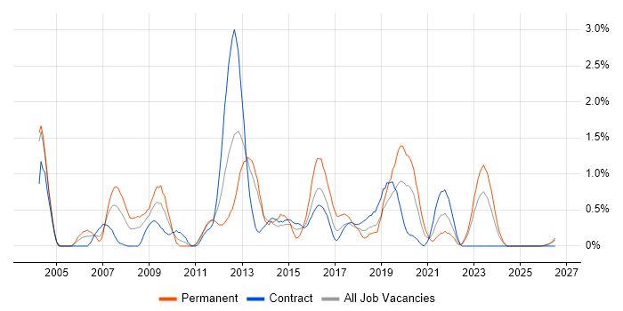 Capacity Management job vacancy trend in Newcastle upon Tyne