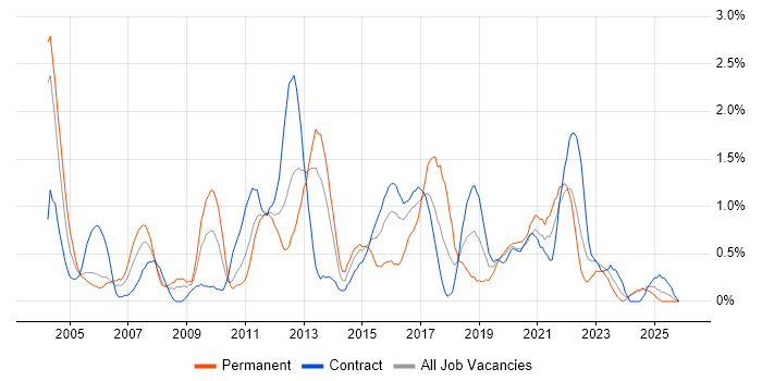 Capacity Planning job vacancy trend in Newcastle upon Tyne