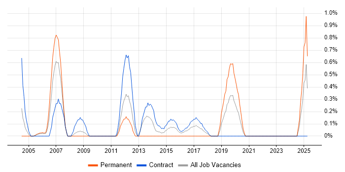 Job vacancy trend for Capita in Newcastle upon Tyne Job vacancy trend for Capita in Newcastle upon Tyne