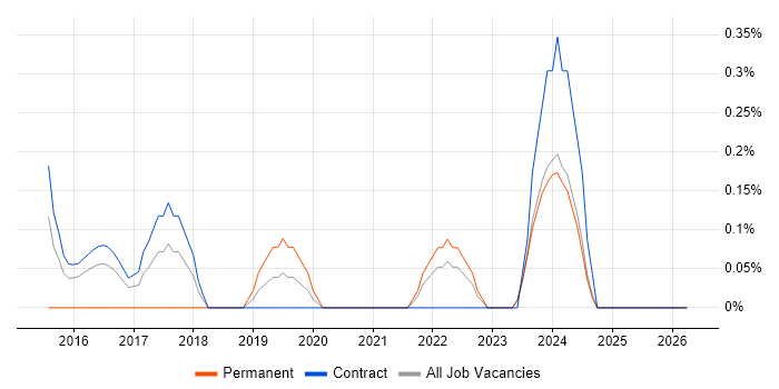 CAPM job vacancy trend in Newcastle upon Tyne