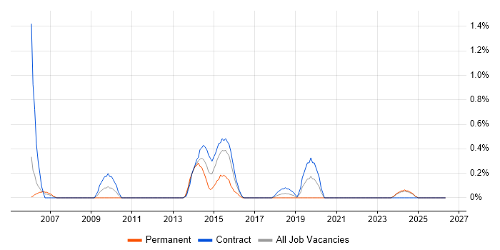 Cash Management job vacancy trend in Newcastle upon Tyne