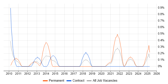 Job vacancy trend for Category Manager in Newcastle upon Tyne Job vacancy trend for Category Manager in Newcastle upon Tyne