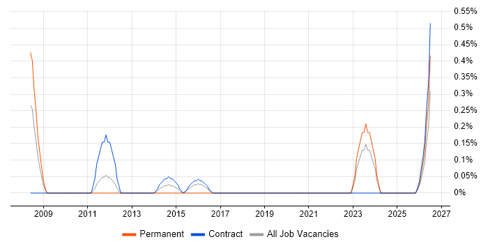 CBAP job vacancy trend in Newcastle upon Tyne